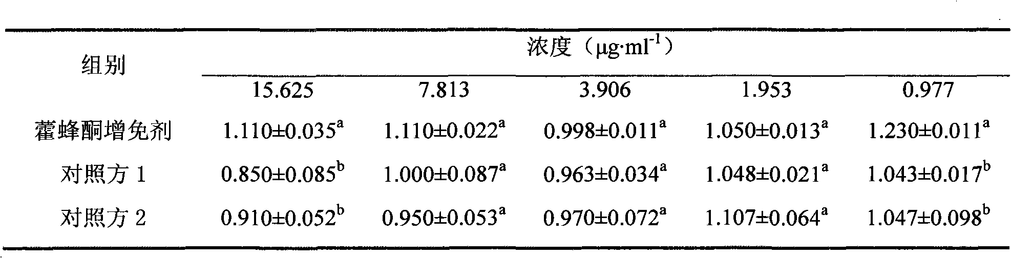 Chinese medicinal herba epimedii and propolis flavone immunopotentiator