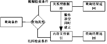 File data management method based on relational database and K-D tree indexes