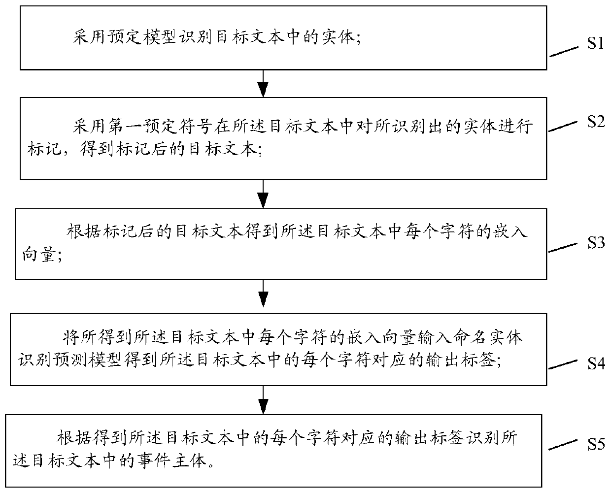 Event subject recognition method and device and storage medium