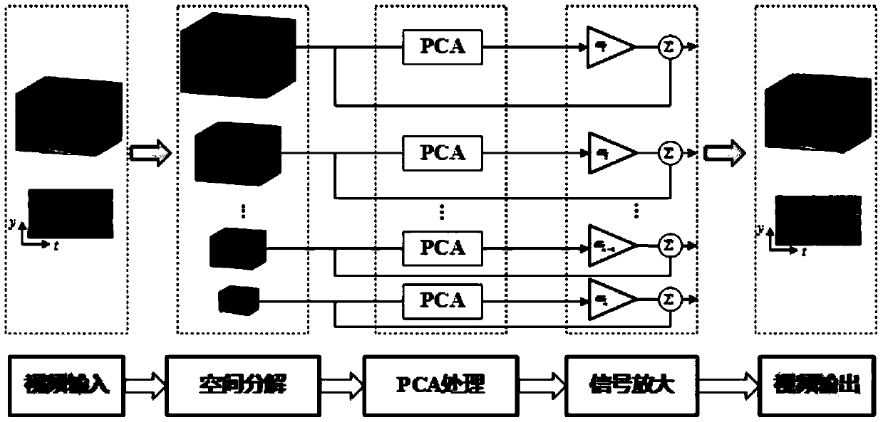 Video slight change amplification method based on PCA