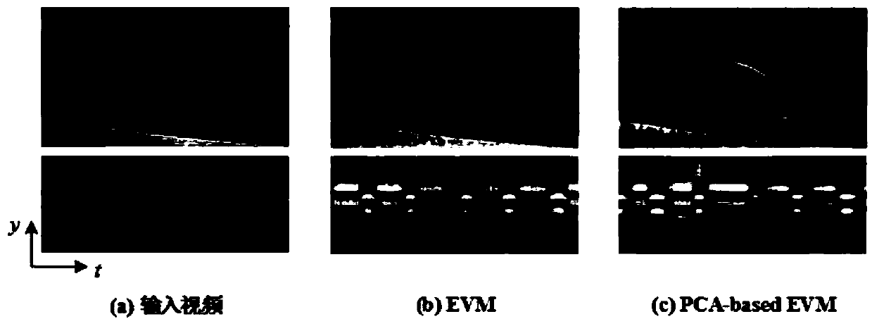 Video slight change amplification method based on PCA