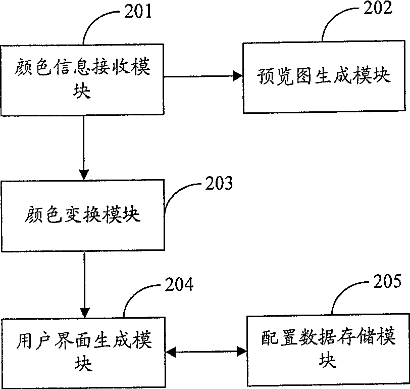 User interface changing method and system