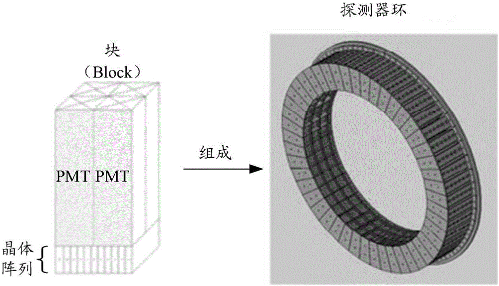 Calibration method and device for PET equipment