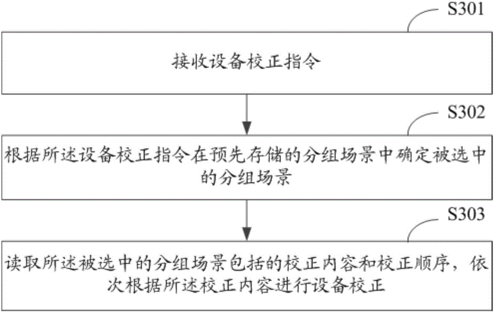 Calibration method and device for PET equipment