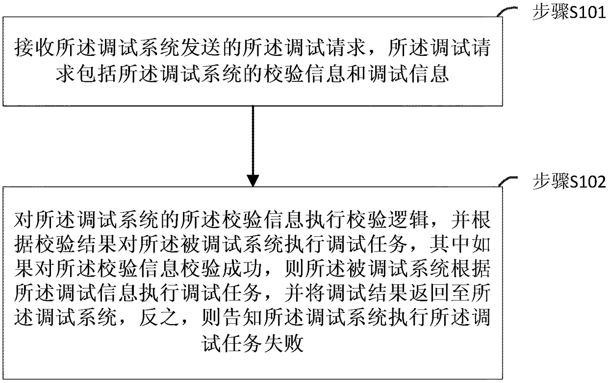 Method and system for realizing secure interaction between systems