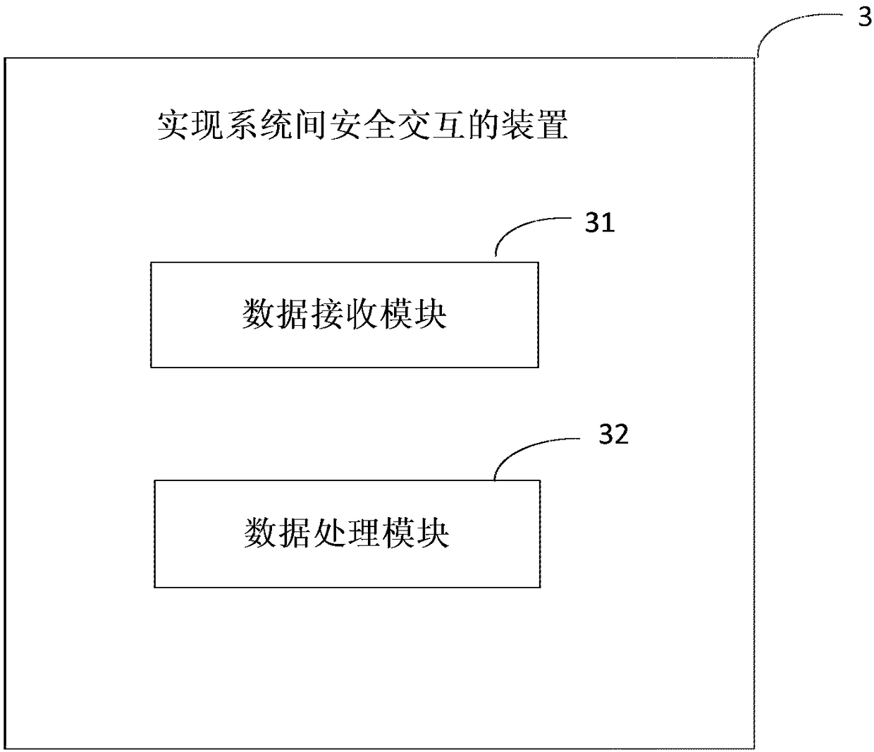 Method and system for realizing secure interaction between systems