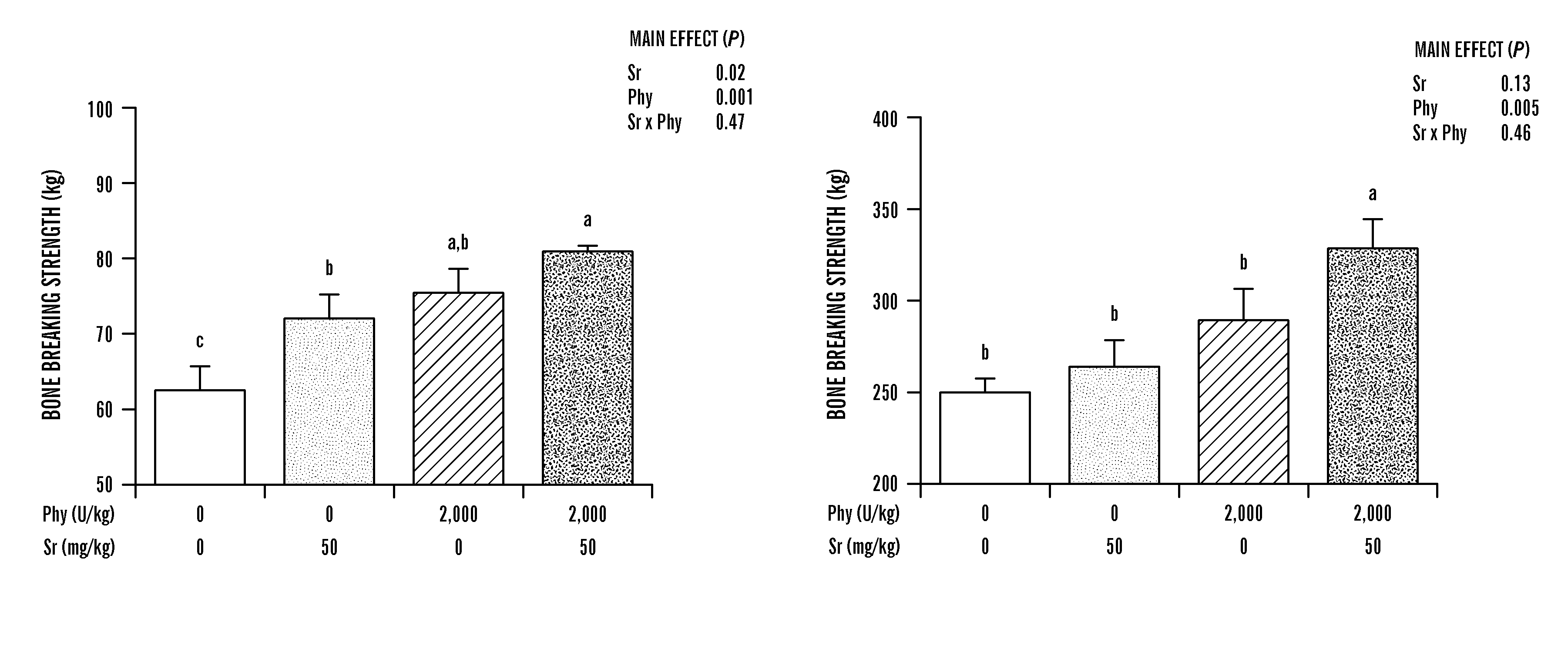 Compositions and methods for bone strengthening