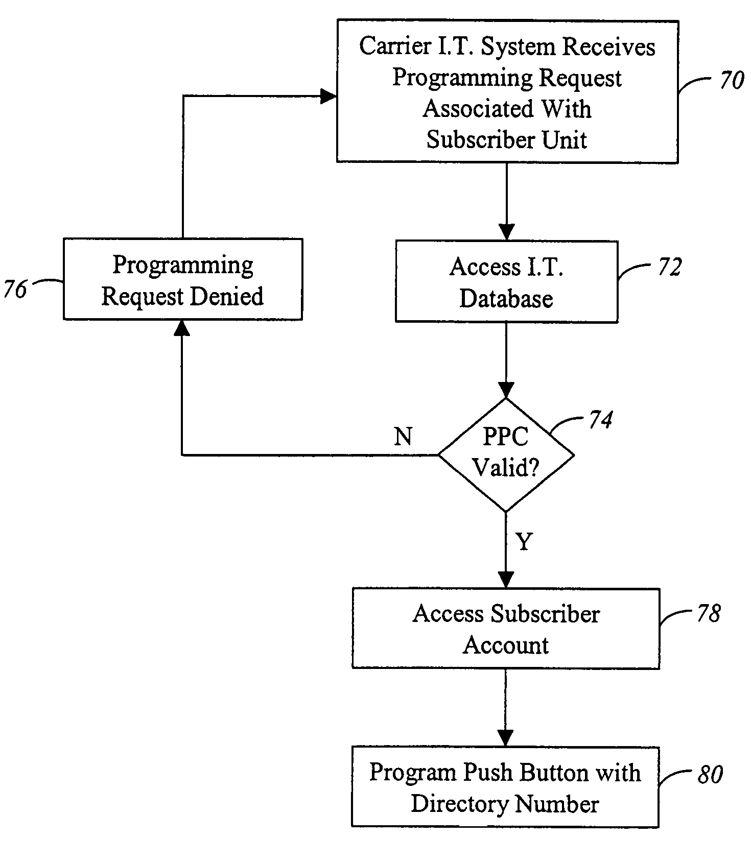 Telephone with dynamically programmable push buttons for access to advanced applications