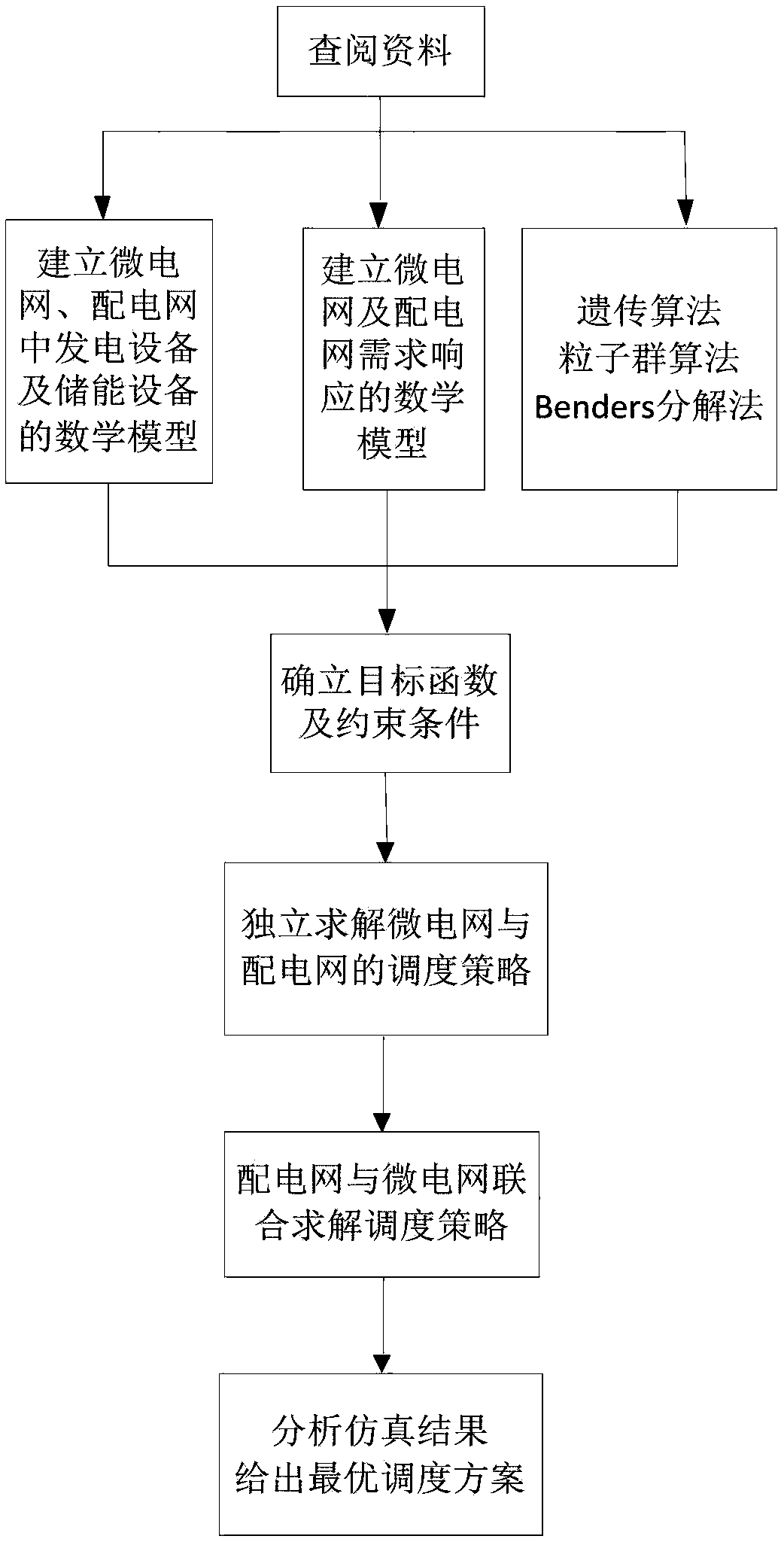 Solution method for independent and joint dispatching of distribution network with micro-grids