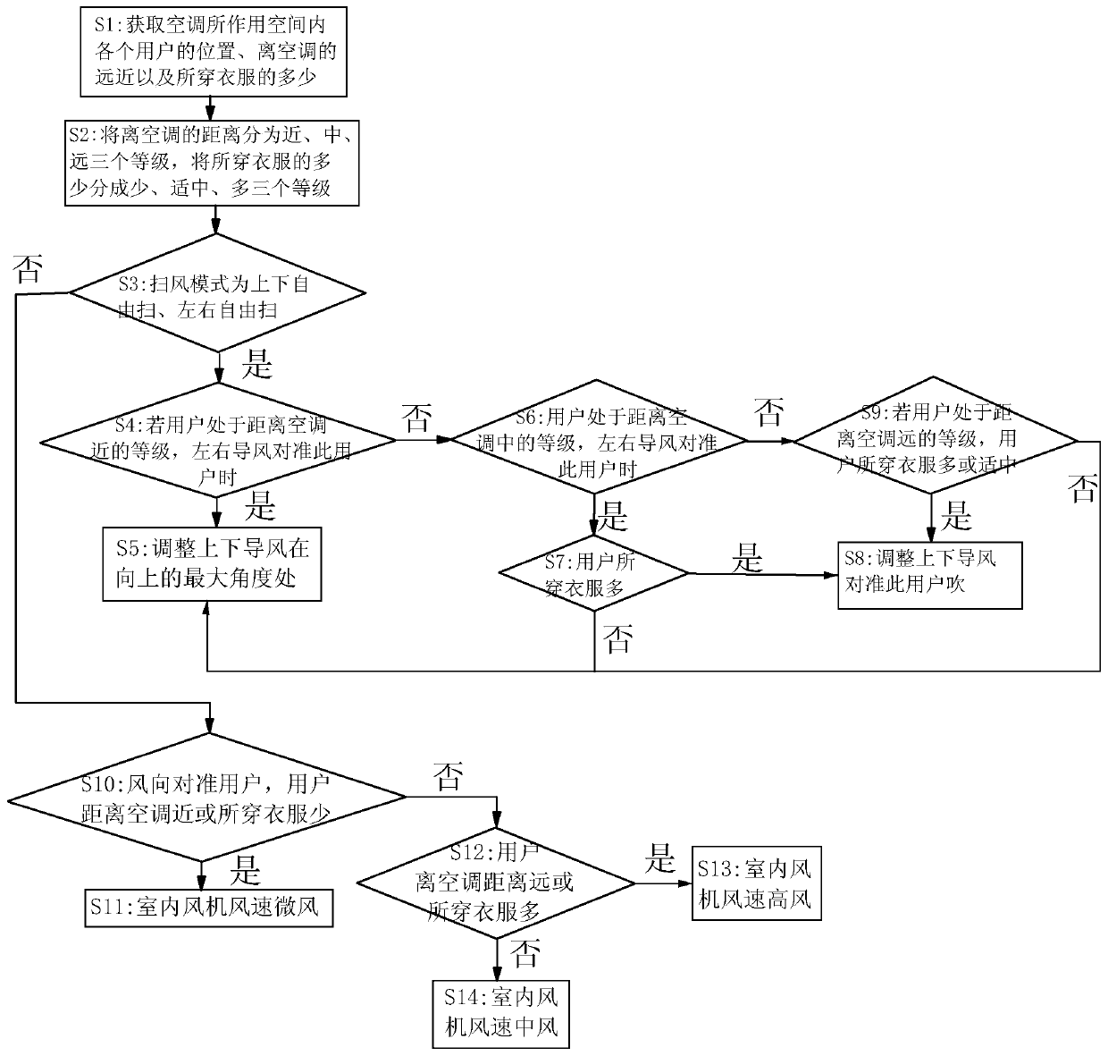 Air conditioning control method and system