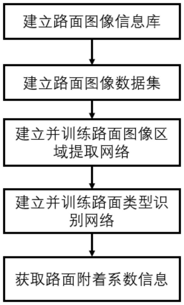 Image-based urban road surface adhesion coefficient acquisition method