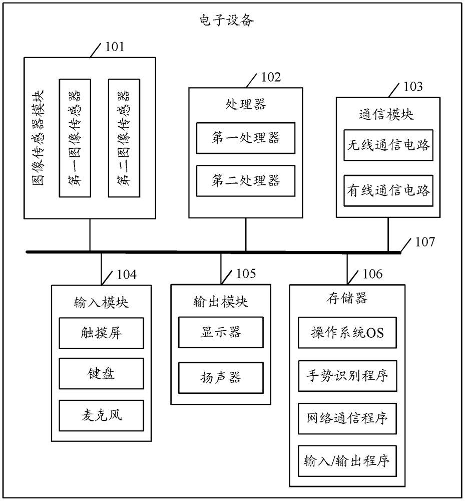 A gesture recognition method, device and electronic device