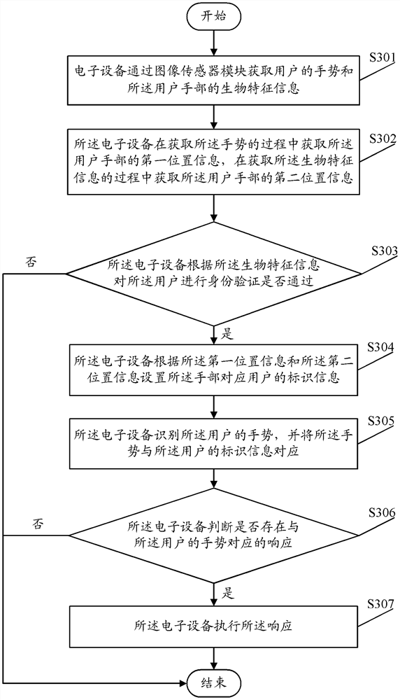 A gesture recognition method, device and electronic device