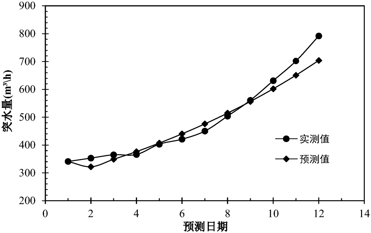 A prediction method of mine water inflow based on NGBM-PSO model