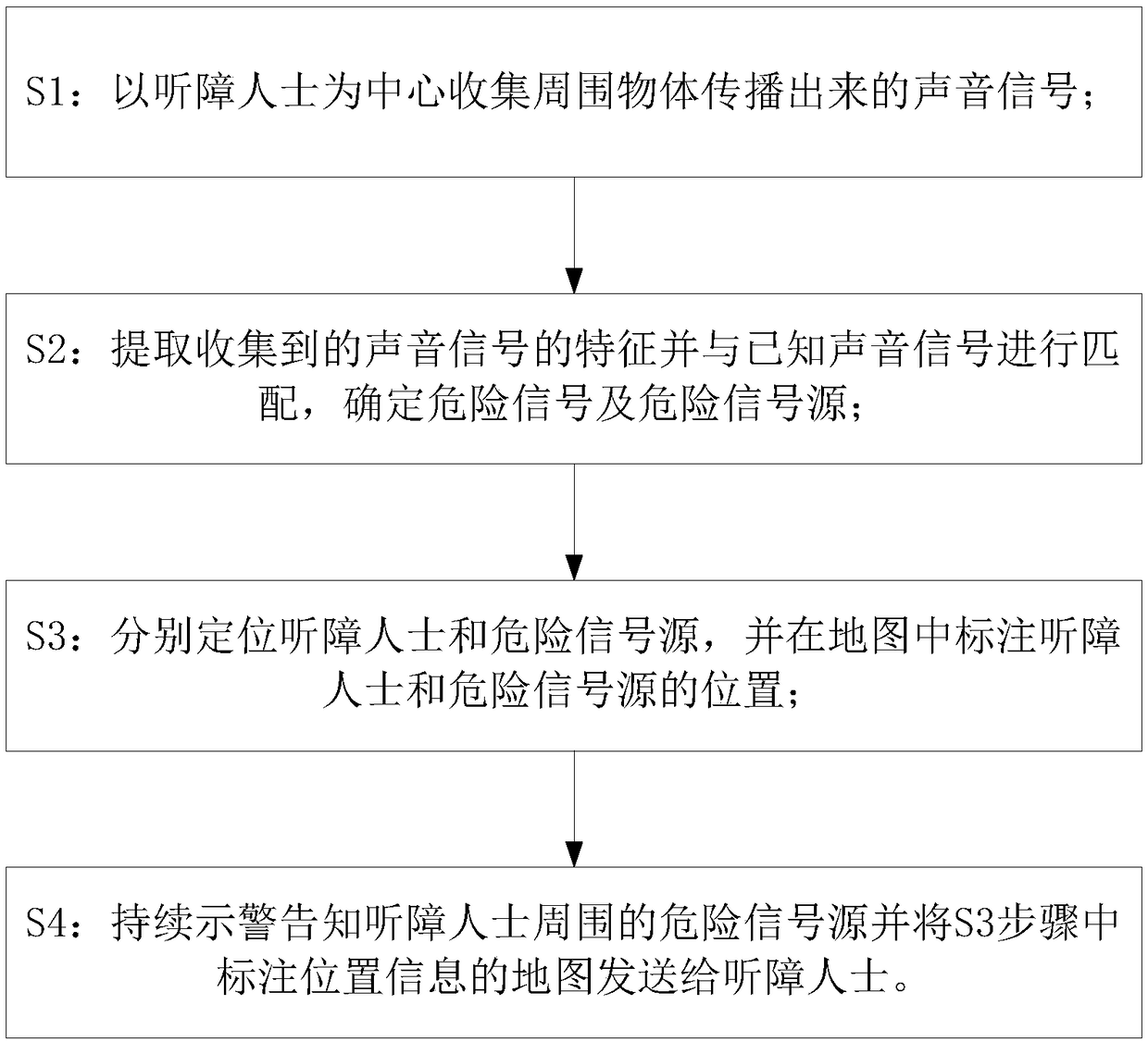 Method and device capable of performing safety early warning for hearing-impaired persons