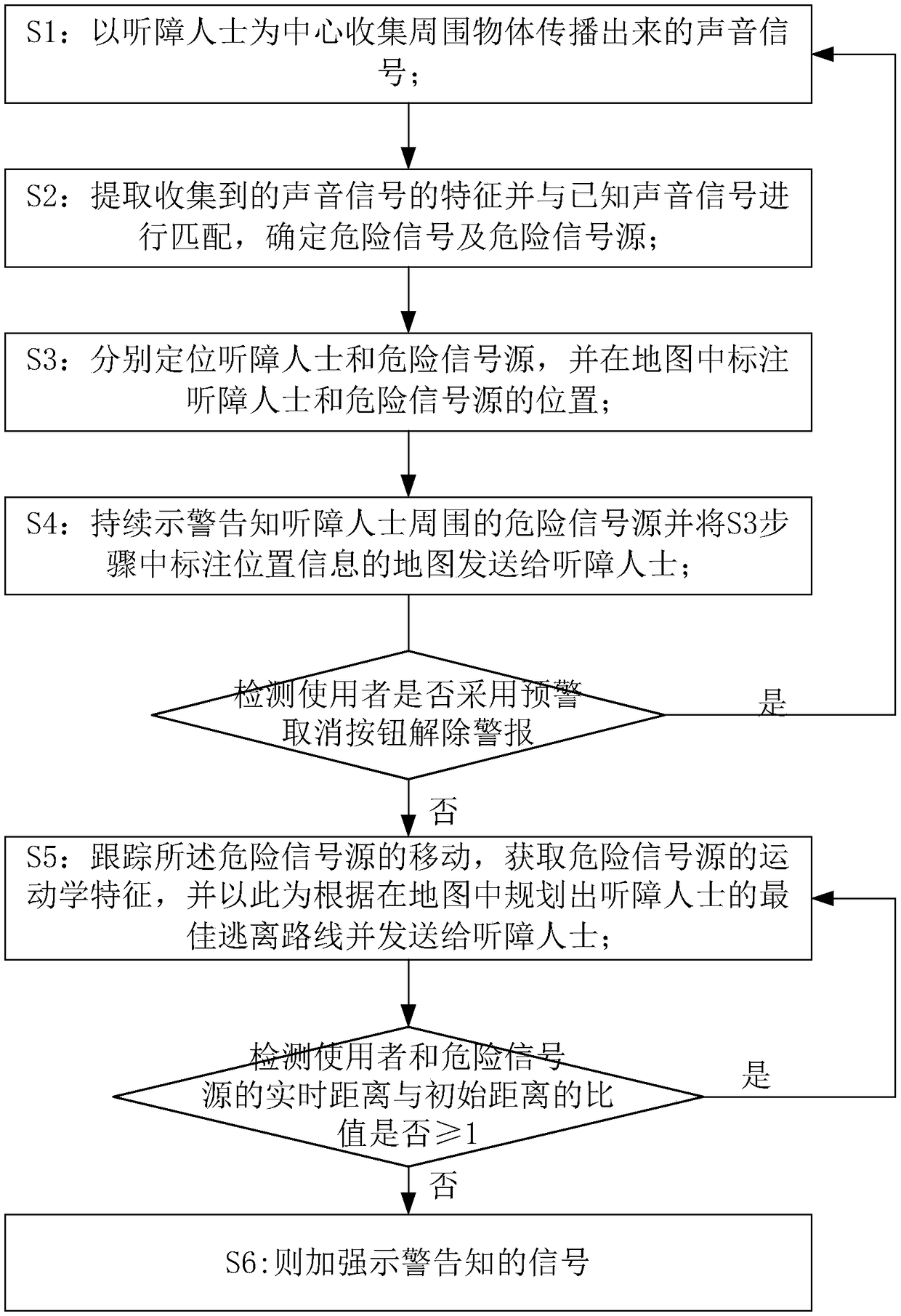 Method and device capable of performing safety early warning for hearing-impaired persons