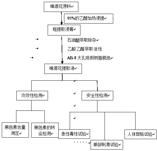 Method for preparing hop whitening extract