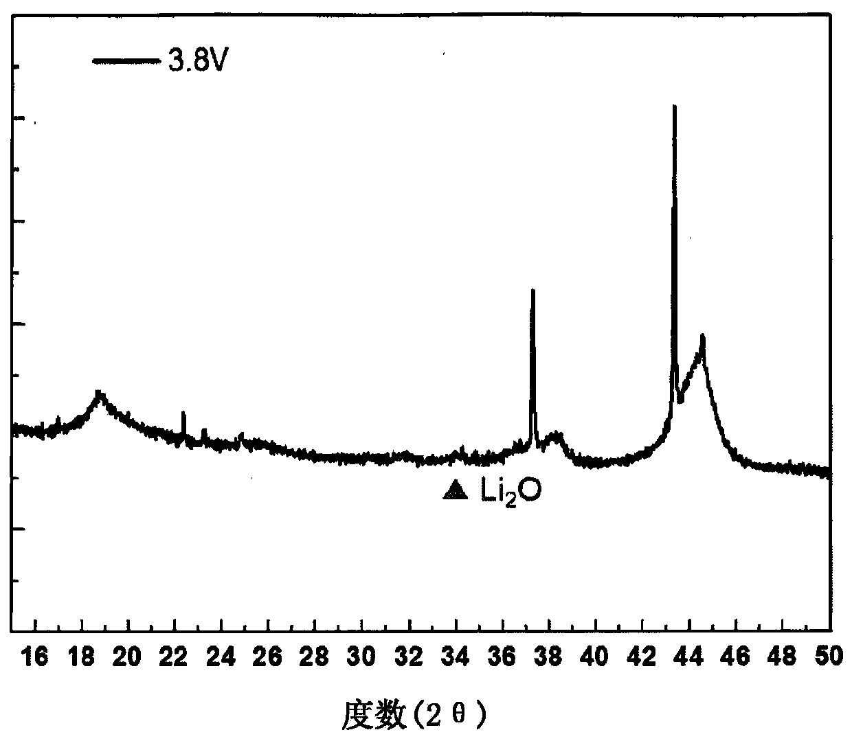 Cathode additive, method for manufacturing same, and cathode and lithium secondary battery comprising same