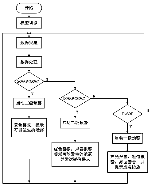 Monitoring and early warning system and method for petrochemical product conveying pipeline leakage