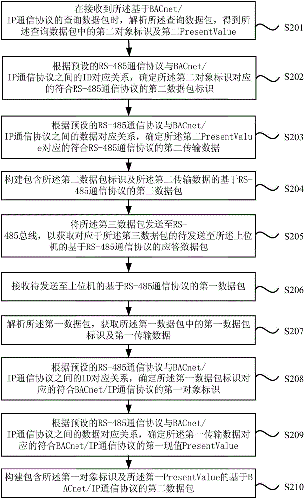 Protocol conversion method and device and air conditioner system