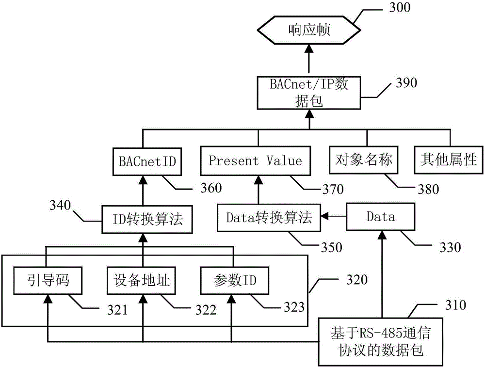 Protocol conversion method and device and air conditioner system