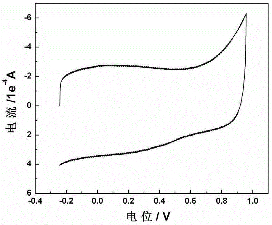 A kind of carbon gel catalyst for fuel cell and application thereof