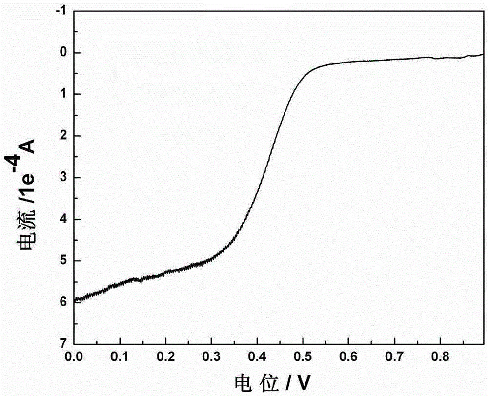 A kind of carbon gel catalyst for fuel cell and application thereof