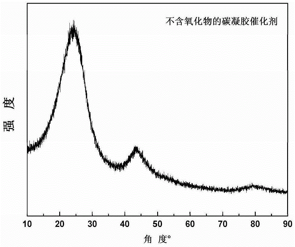 A kind of carbon gel catalyst for fuel cell and application thereof