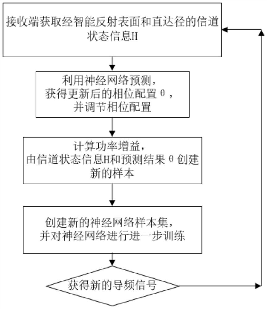 Intelligent reflection surface reflection phase configuration method based on neural network