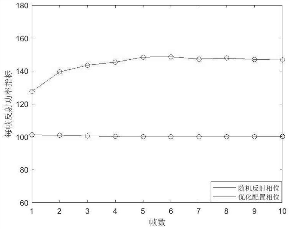 Intelligent reflection surface reflection phase configuration method based on neural network