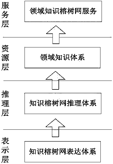 Novel method for domain knowledge representation and service