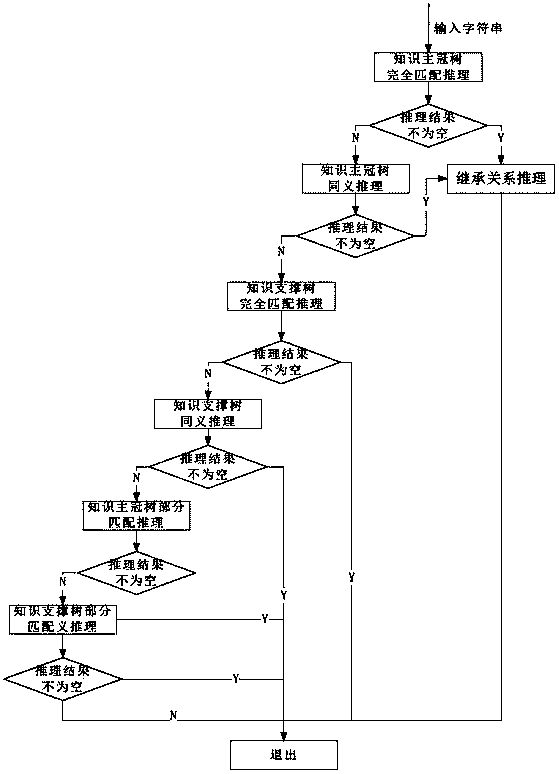 Novel method for domain knowledge representation and service