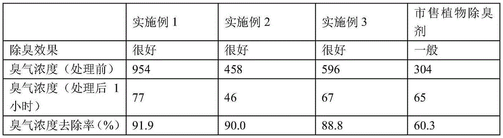 Plant deodorization combination and preparation method thereof