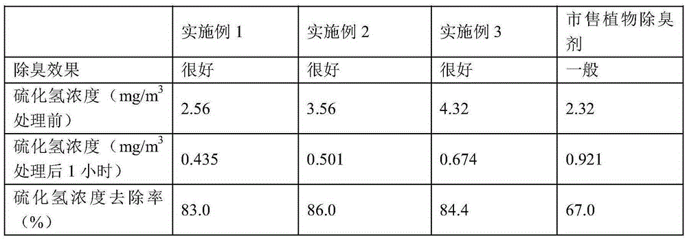 Plant deodorization combination and preparation method thereof