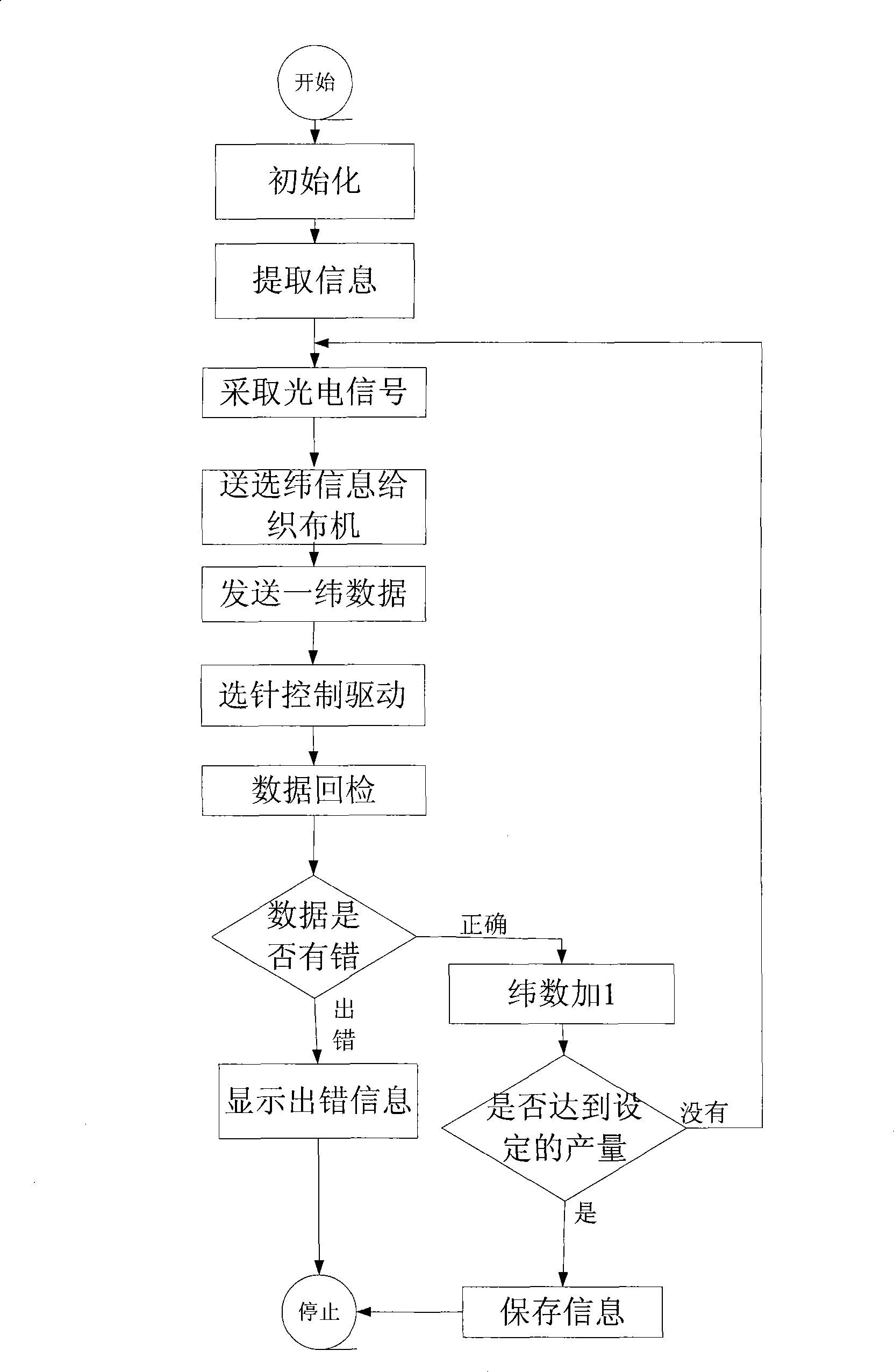 Control system for embedded electronic jacquard machine