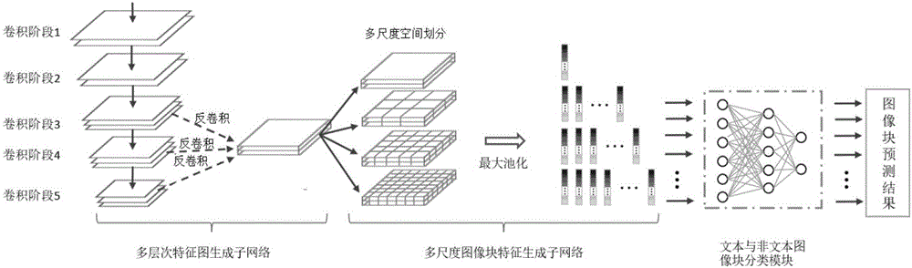 Massive network text and non-text image classification method