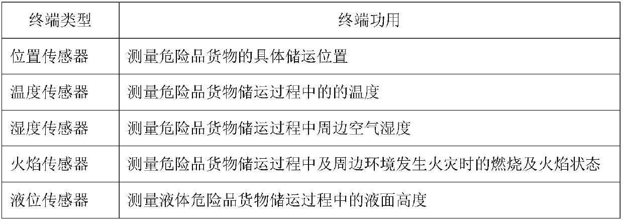 Dangerous goods port area storage and transportation security supervision system