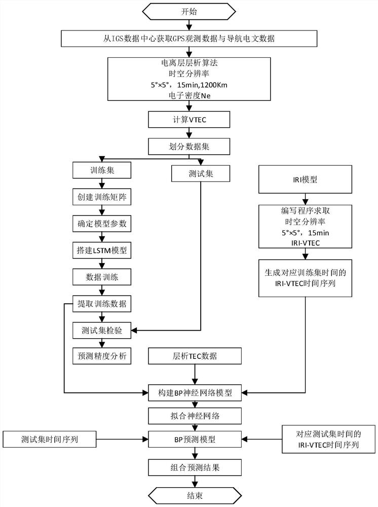 Ionized layer TEC combined prediction method combined with ionized layer chromatography technology