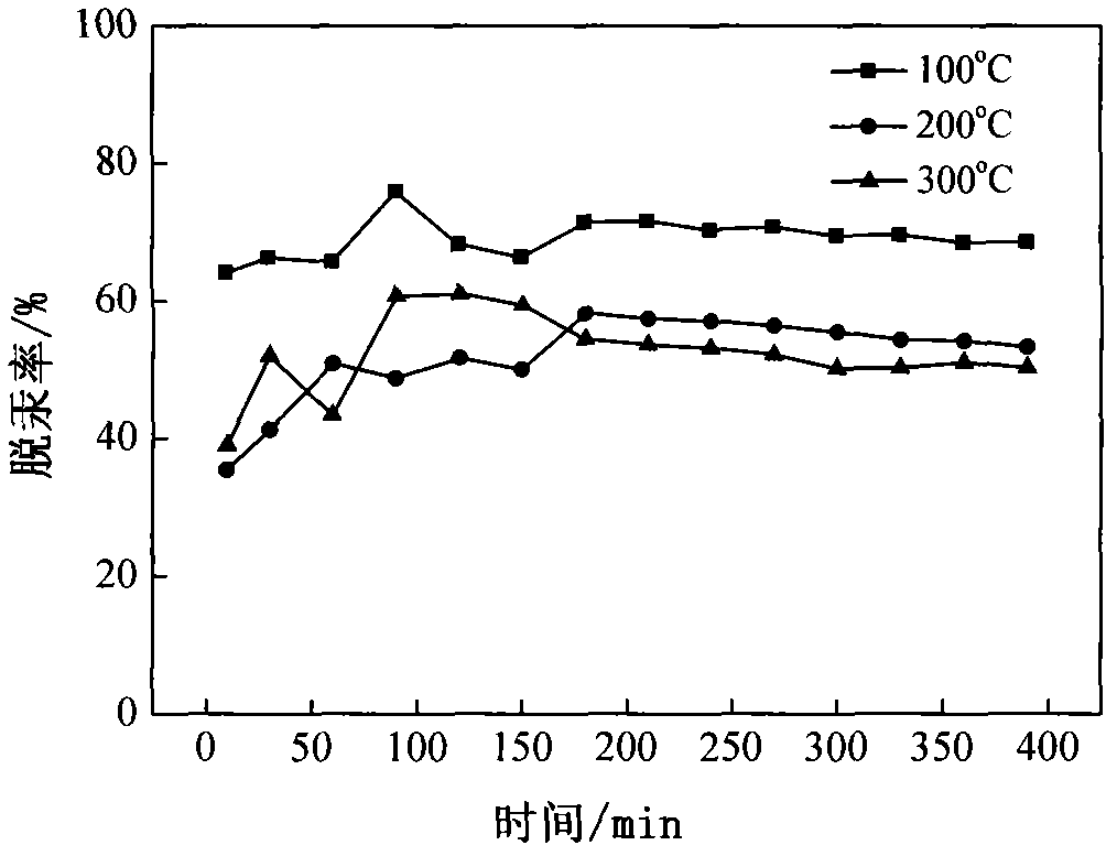 Preparation method of adsorbing agent simultaneously removing H2S and Hg in middle temperature coal gas