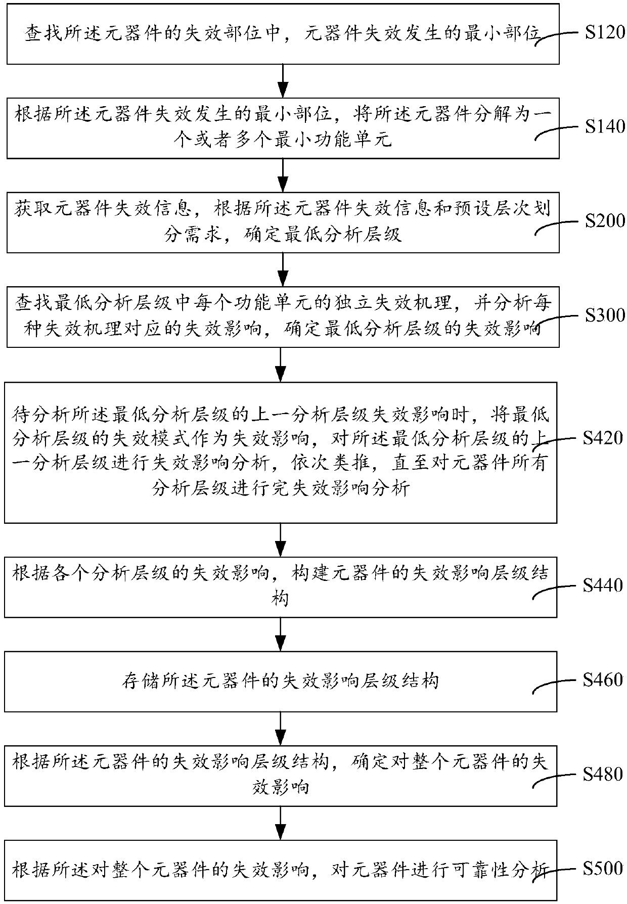 Component FMEA (failure mode and effect analysis) analysis level division method and system