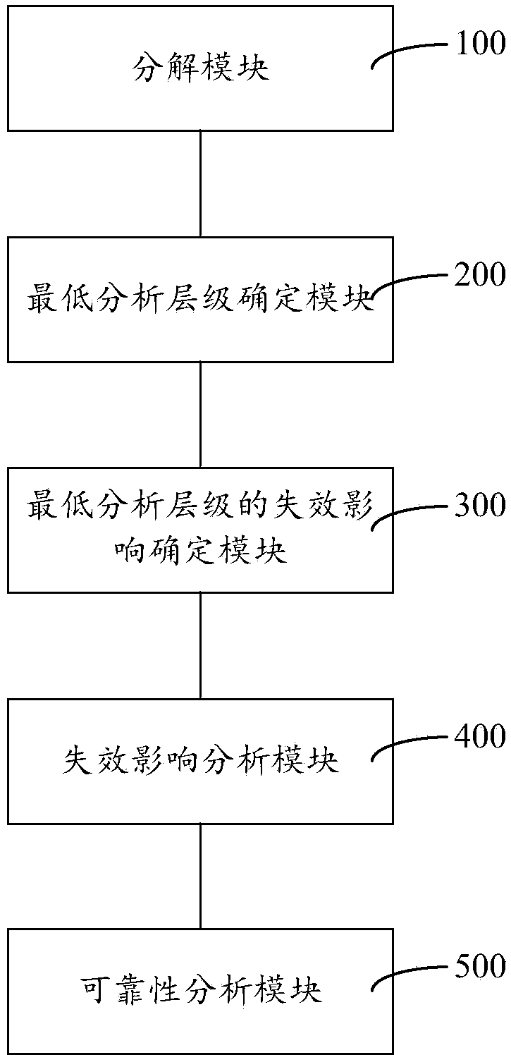 Component FMEA (failure mode and effect analysis) analysis level division method and system