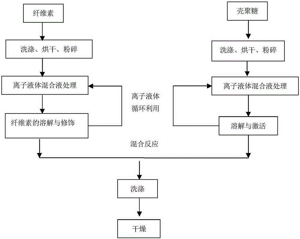 Preparation method of cellulose and chitosan hybrid fiber