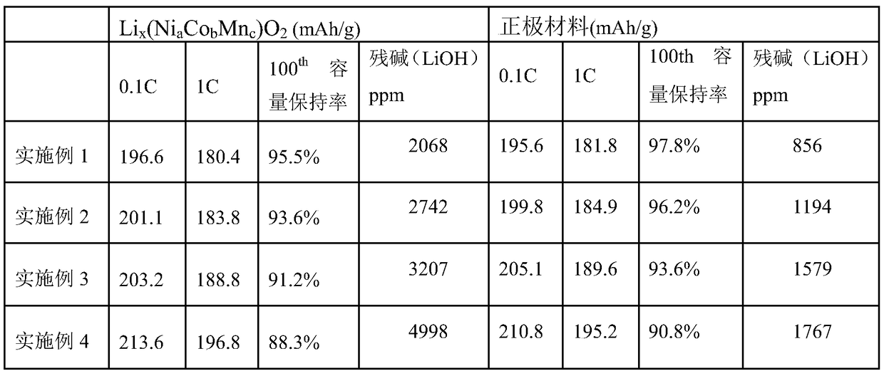 Lithium ion battery positive electrode material with low surface lithium ion content and preparation method thereof