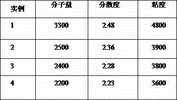 Preparation method of high-solid acrylic polyurethane coating