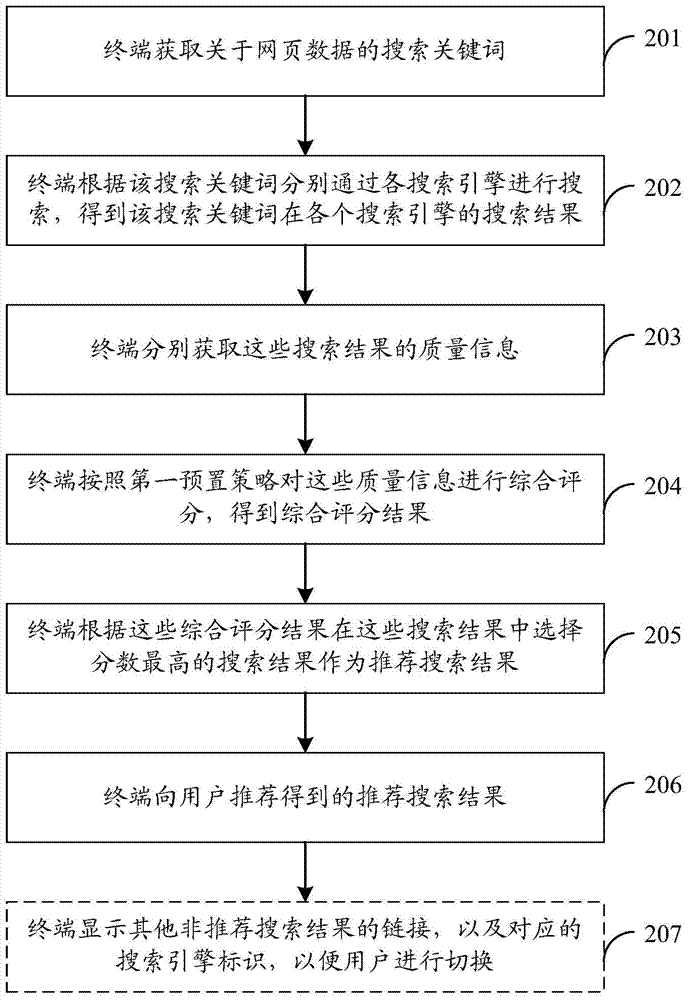 Webpage data search method, device and system