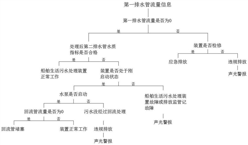 Ship domestic sewage discharge supervision device