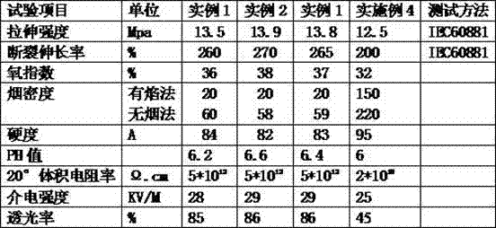 Low-smoke, halogen-free and flame-retardant thermoplastic elastomer cable material with ultralow smoke amount