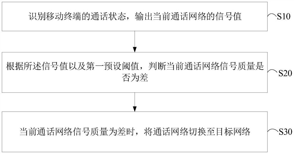 Processing method, mobile terminal and storage medium