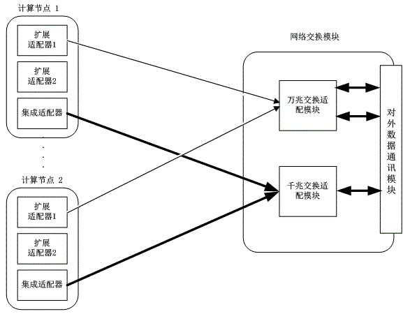 Multi-plane exchange network equipment of converged infrastructure-oriented server