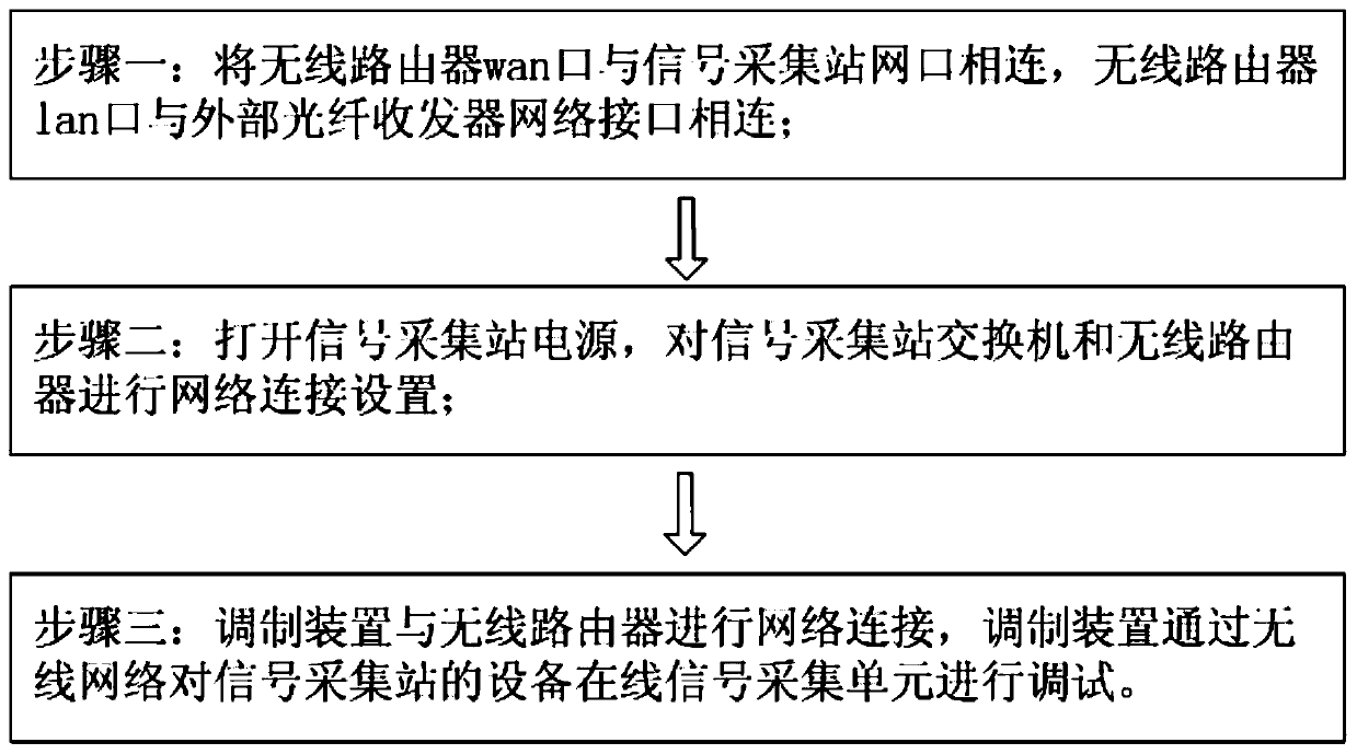 Wireless debugging method for on-line signal acquisition unit